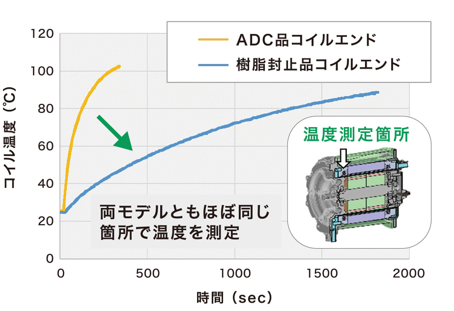 ADC品コイルエンドと樹脂封止品コイルエンドの比較グラフ（コイル温度と時間）