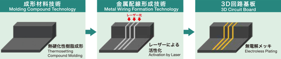 コア技術