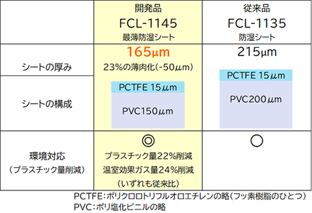 開発品FCL-1145/従来品FCL-1135