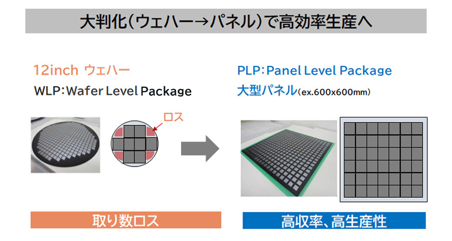 大型化（ウェハー→パネル）で高効率生産へ