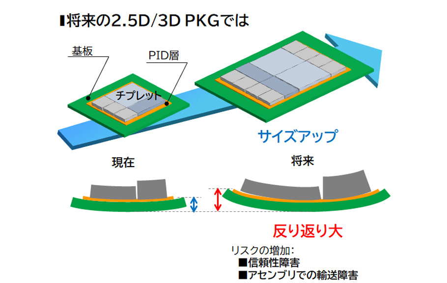 将来の2.5D/3D PKGでは