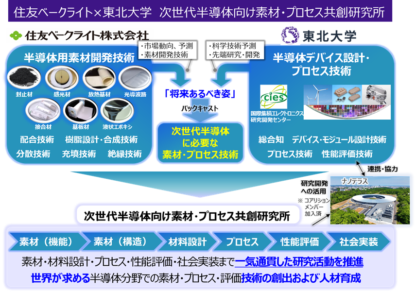 住友ベークライト×東北大学 次世代半導体向け素材・プロセス共創研究所