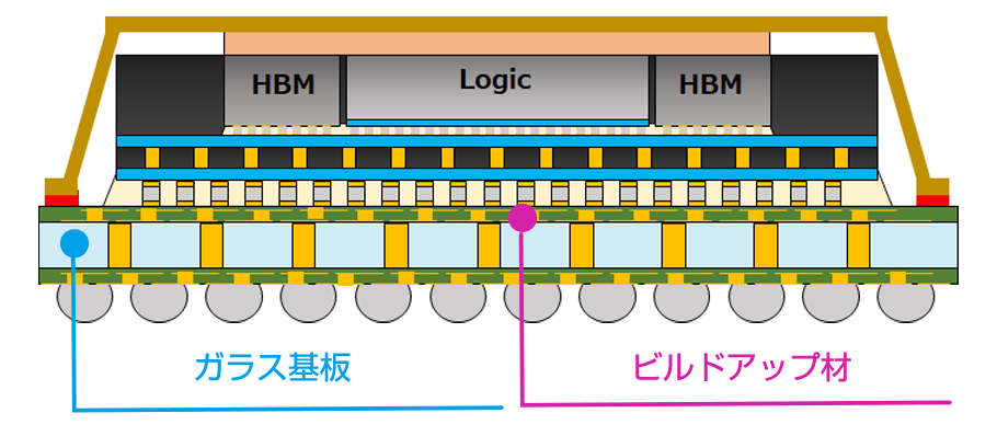 次世代半導体パッケージ用ガラス基板向け低弾性率基板材料